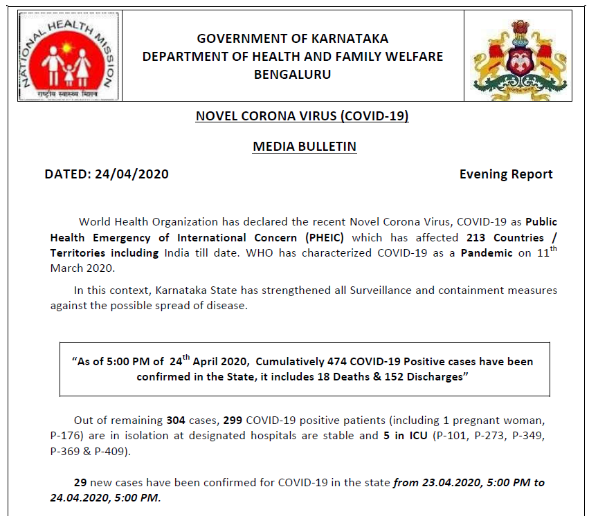 29 new cases of COVID19 have been found in Karnataka in the last 24 hours, taking total number of cases to 474 including 18 deaths & 152 discharges. There are 304 active cases in the State out of which five patients are in the Intensive Care Unit: Karnataka Health Department