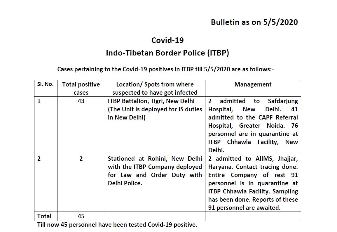 45 Indo-Tibetan Border Police (ITBP) personnel have tested positive for Coronavirus so far- 43 of those deployed for IS duties in Delhi and 2 of those deployed for Law and Order duty with Delhi Police: ITBP