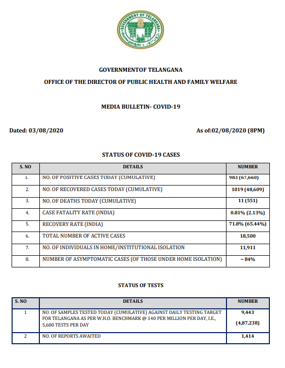 983 COVID19 cases, 1,019 recovered & 11 deaths reported in Telangana yesterday, as of 8 pm. Total number of cases in the state at 67,660, including 48,609 recovered, 18,500 active cases, & 551 deaths: State Health Department